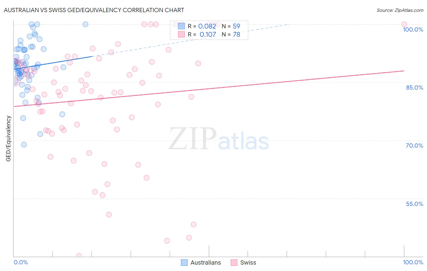 Australian vs Swiss GED/Equivalency