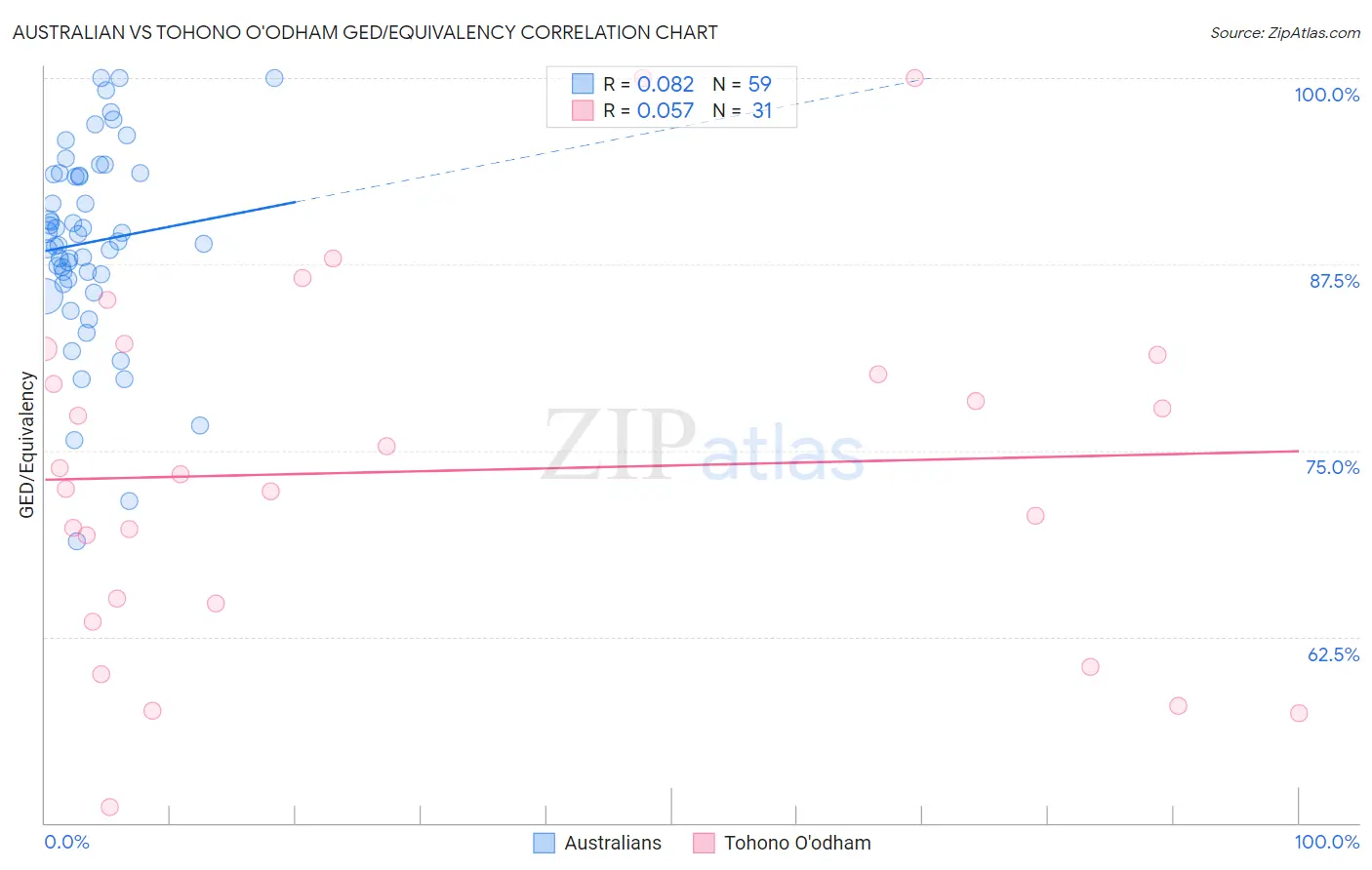 Australian vs Tohono O'odham GED/Equivalency