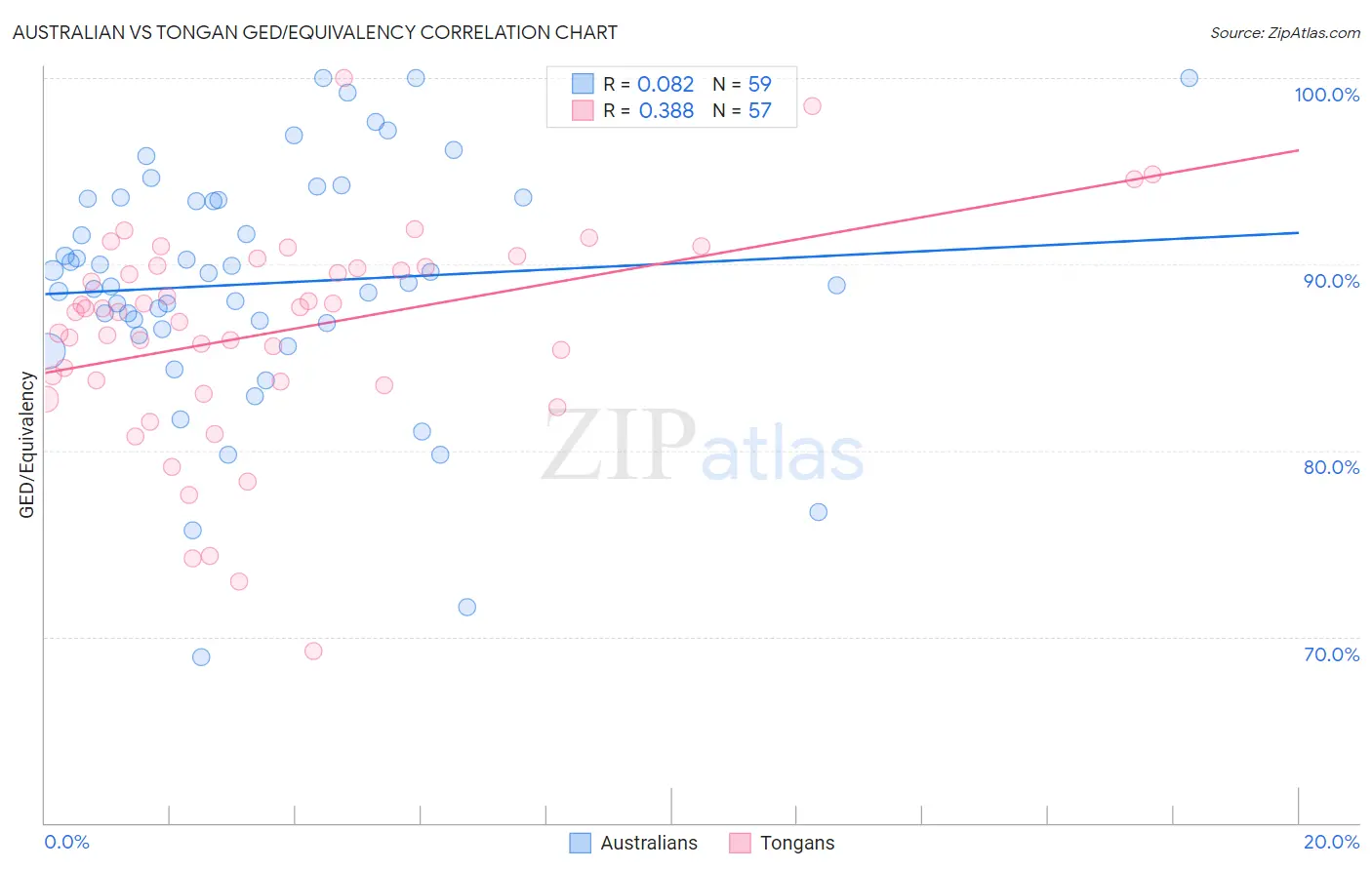 Australian vs Tongan GED/Equivalency