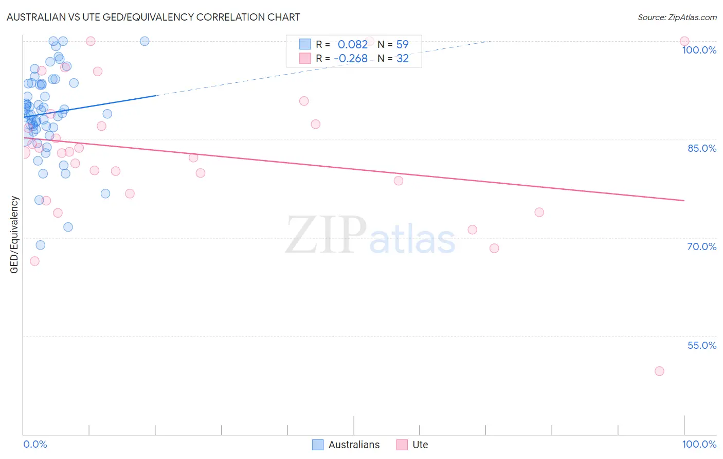 Australian vs Ute GED/Equivalency