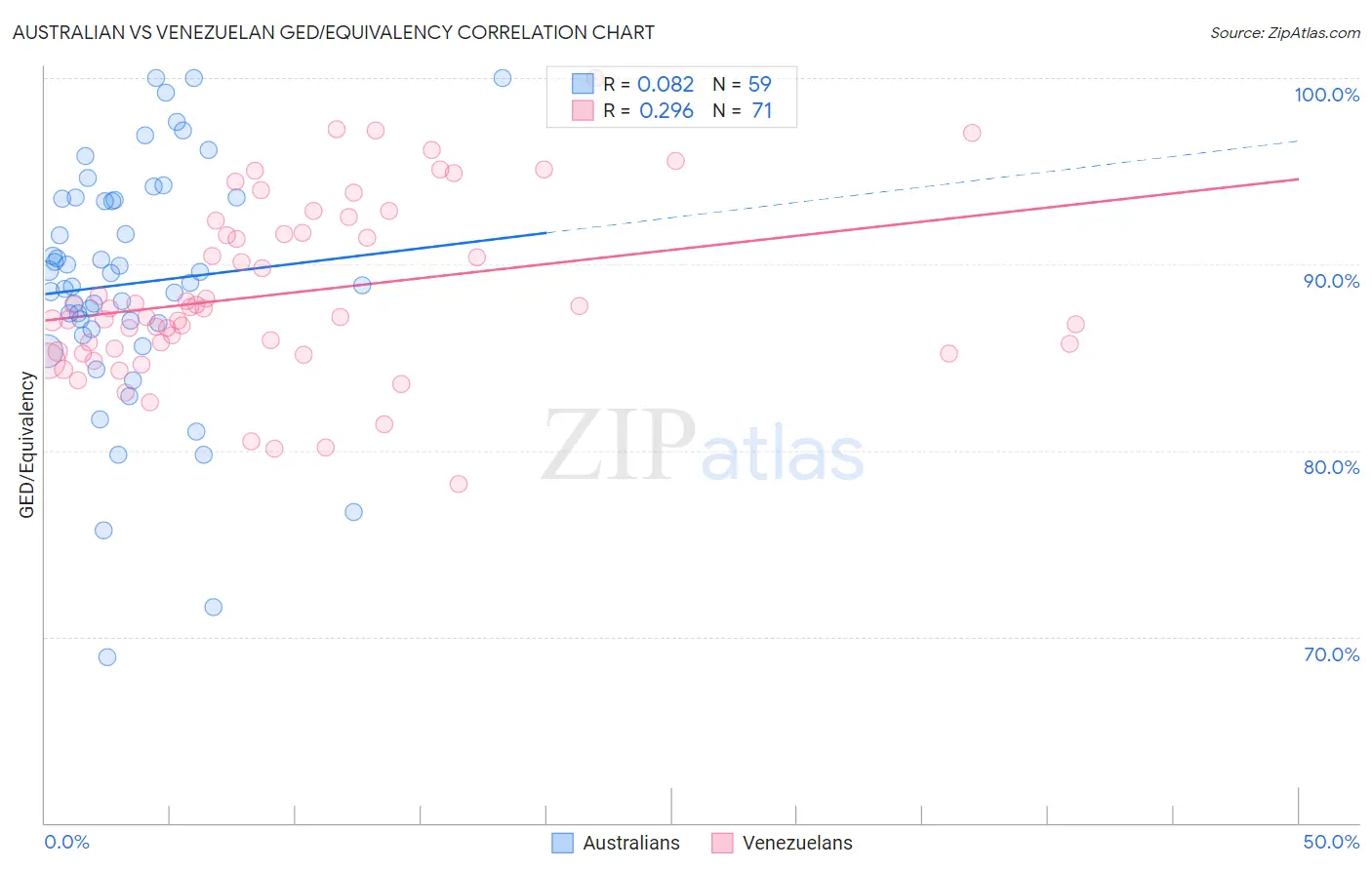 Australian vs Venezuelan GED/Equivalency