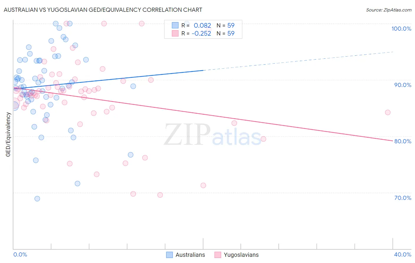 Australian vs Yugoslavian GED/Equivalency