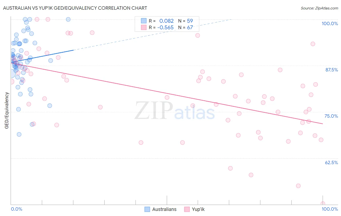 Australian vs Yup'ik GED/Equivalency