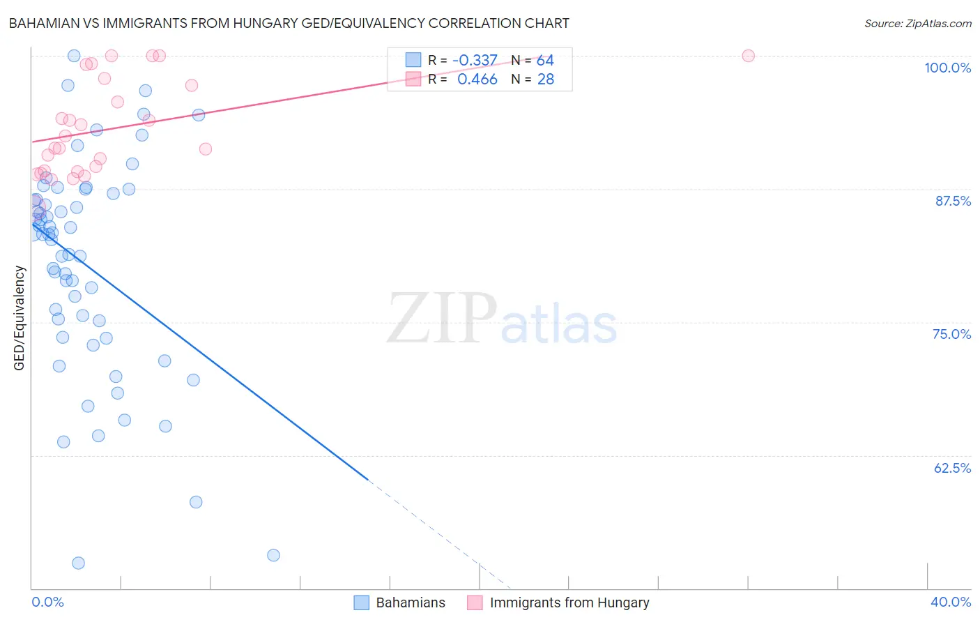Bahamian vs Immigrants from Hungary GED/Equivalency