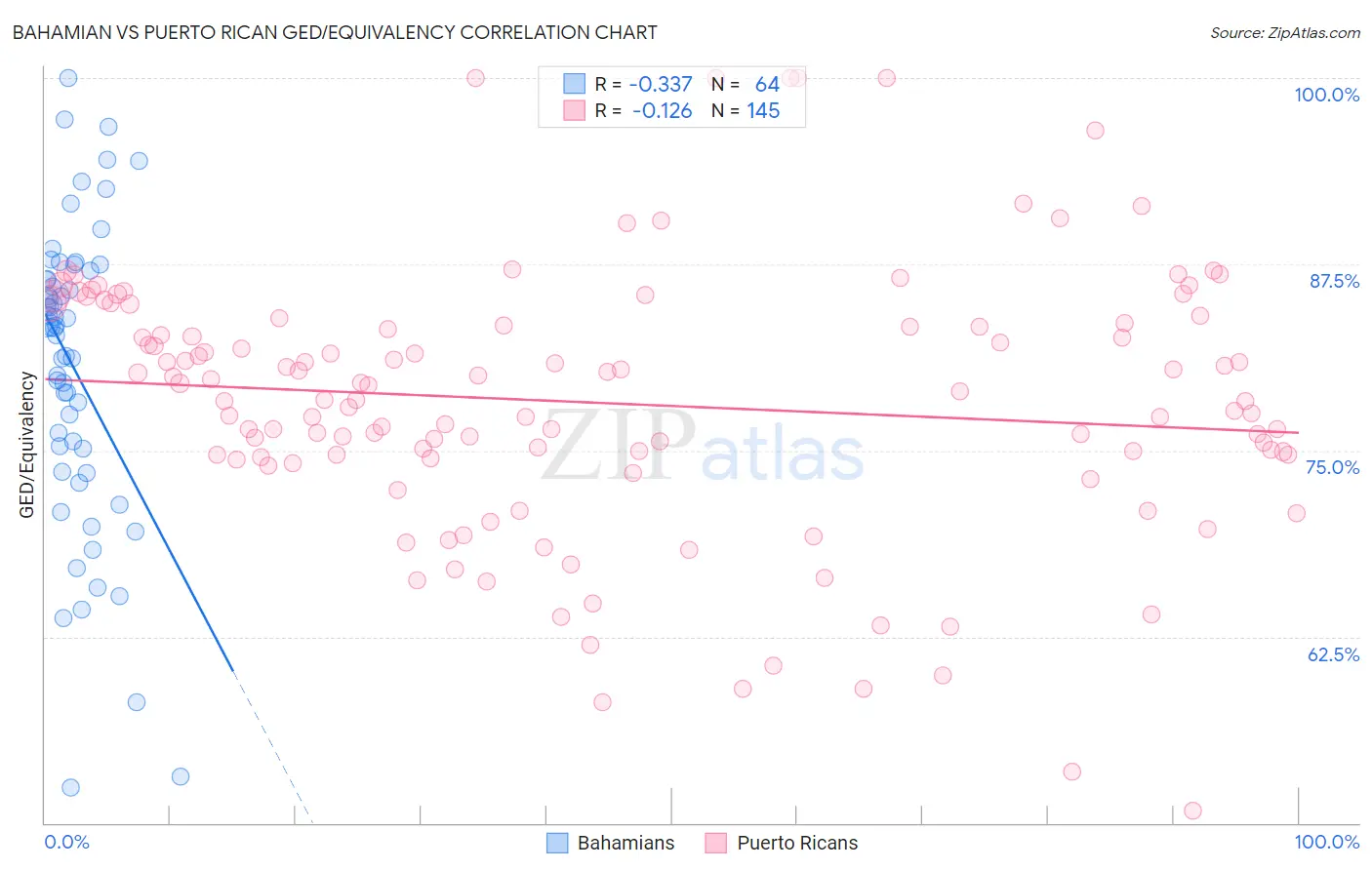 Bahamian vs Puerto Rican GED/Equivalency