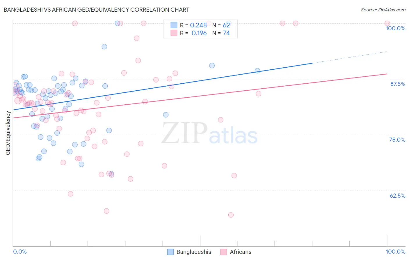 Bangladeshi vs African GED/Equivalency