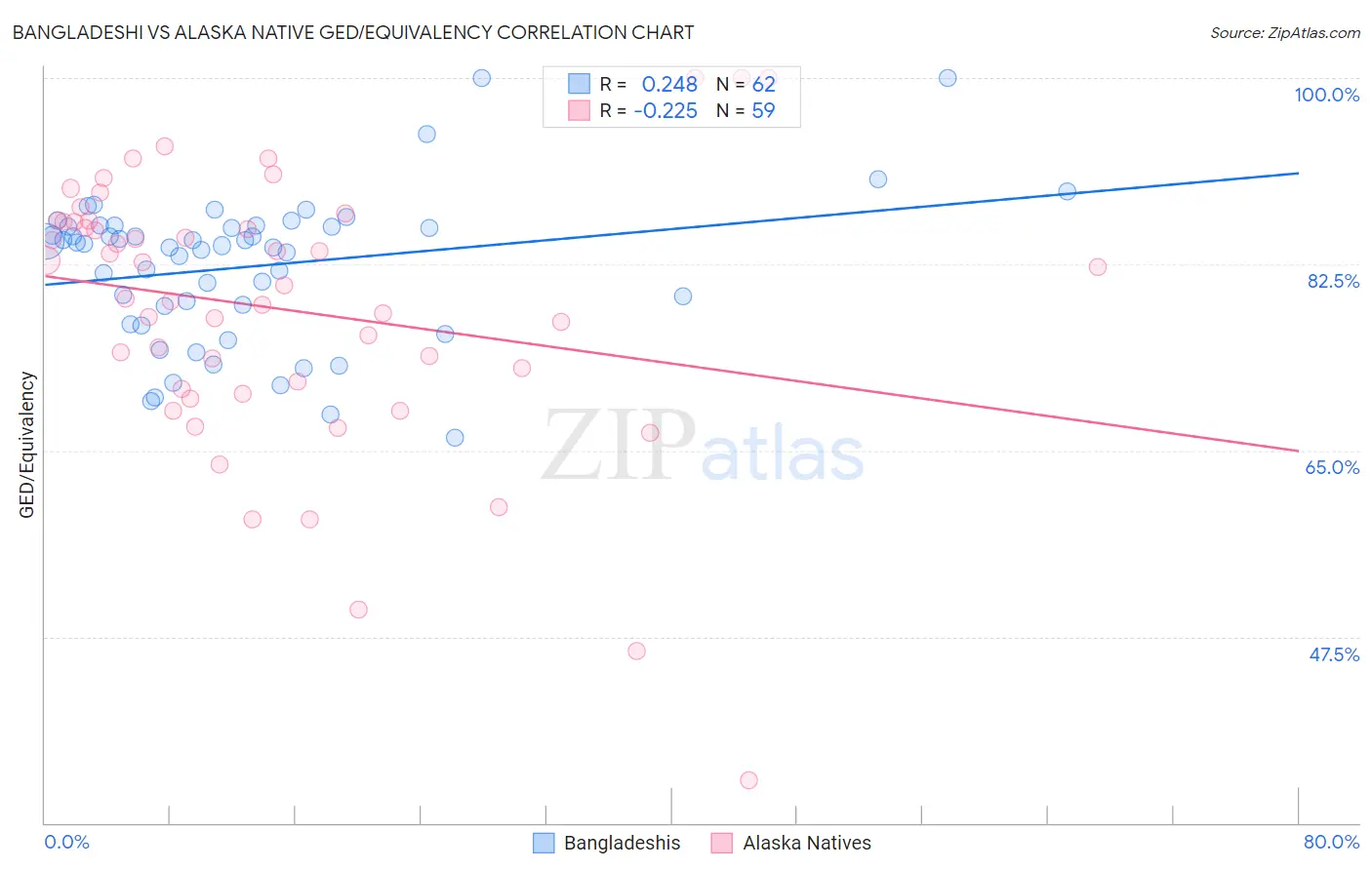 Bangladeshi vs Alaska Native GED/Equivalency