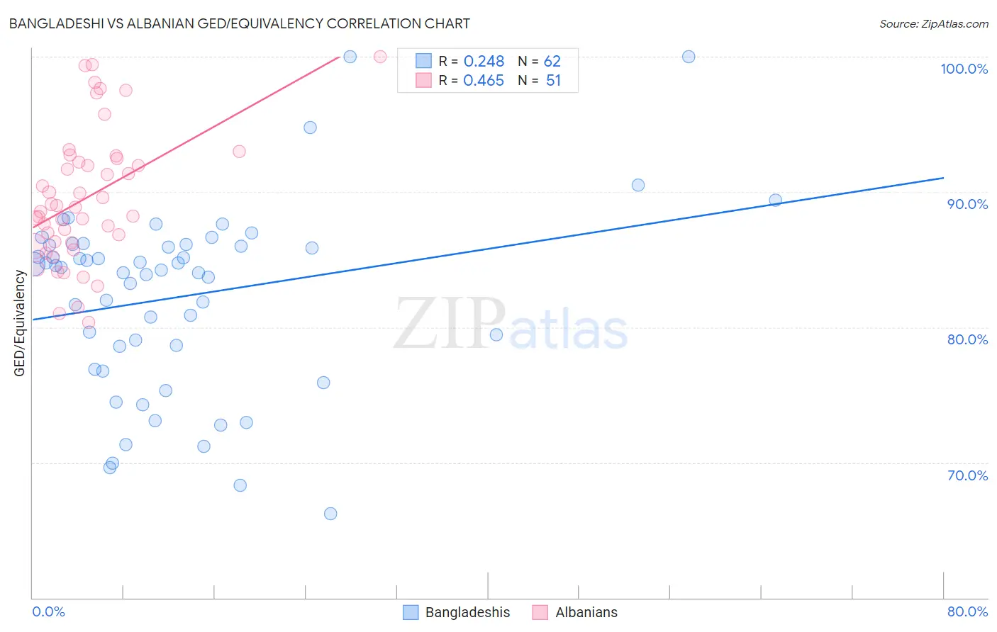 Bangladeshi vs Albanian GED/Equivalency