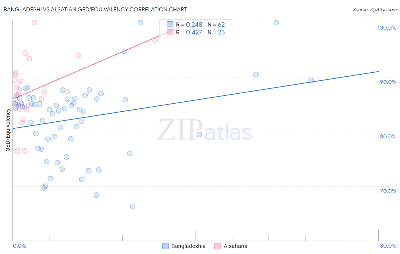 Bangladeshi vs Alsatian GED/Equivalency