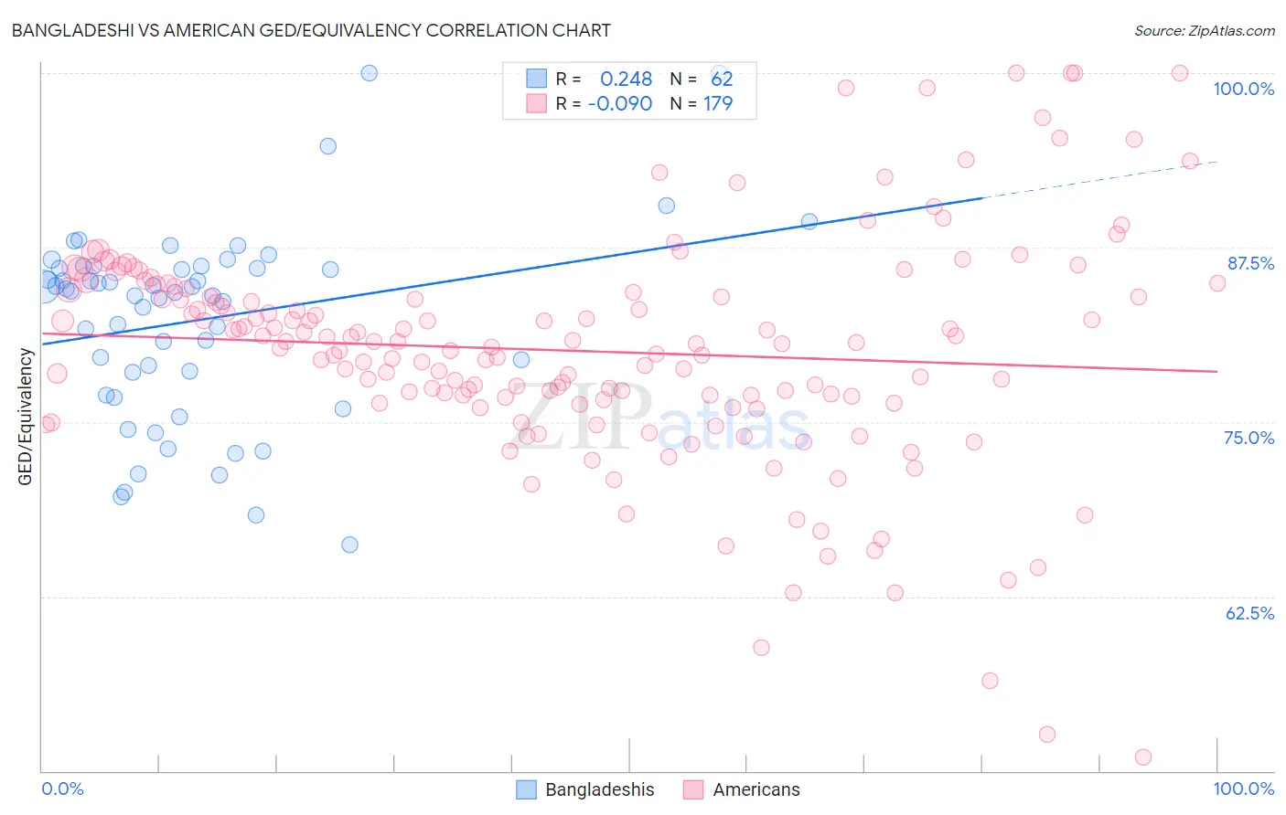 Bangladeshi vs American GED/Equivalency