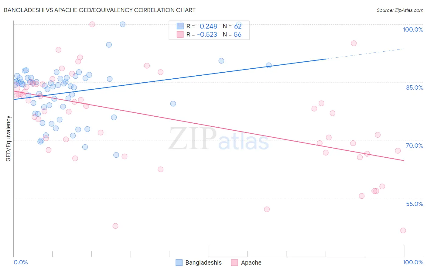 Bangladeshi vs Apache GED/Equivalency