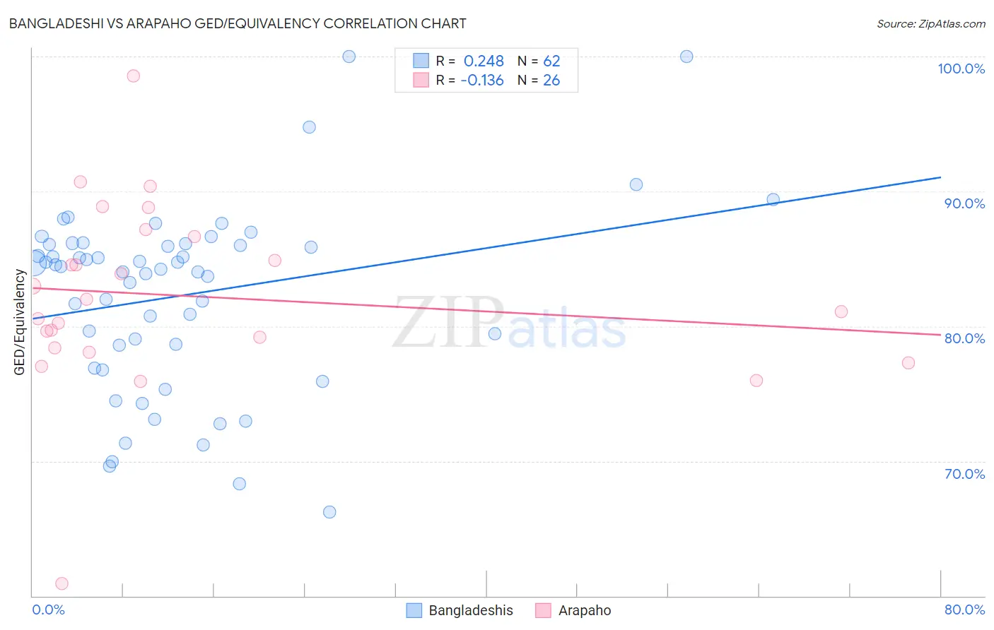 Bangladeshi vs Arapaho GED/Equivalency