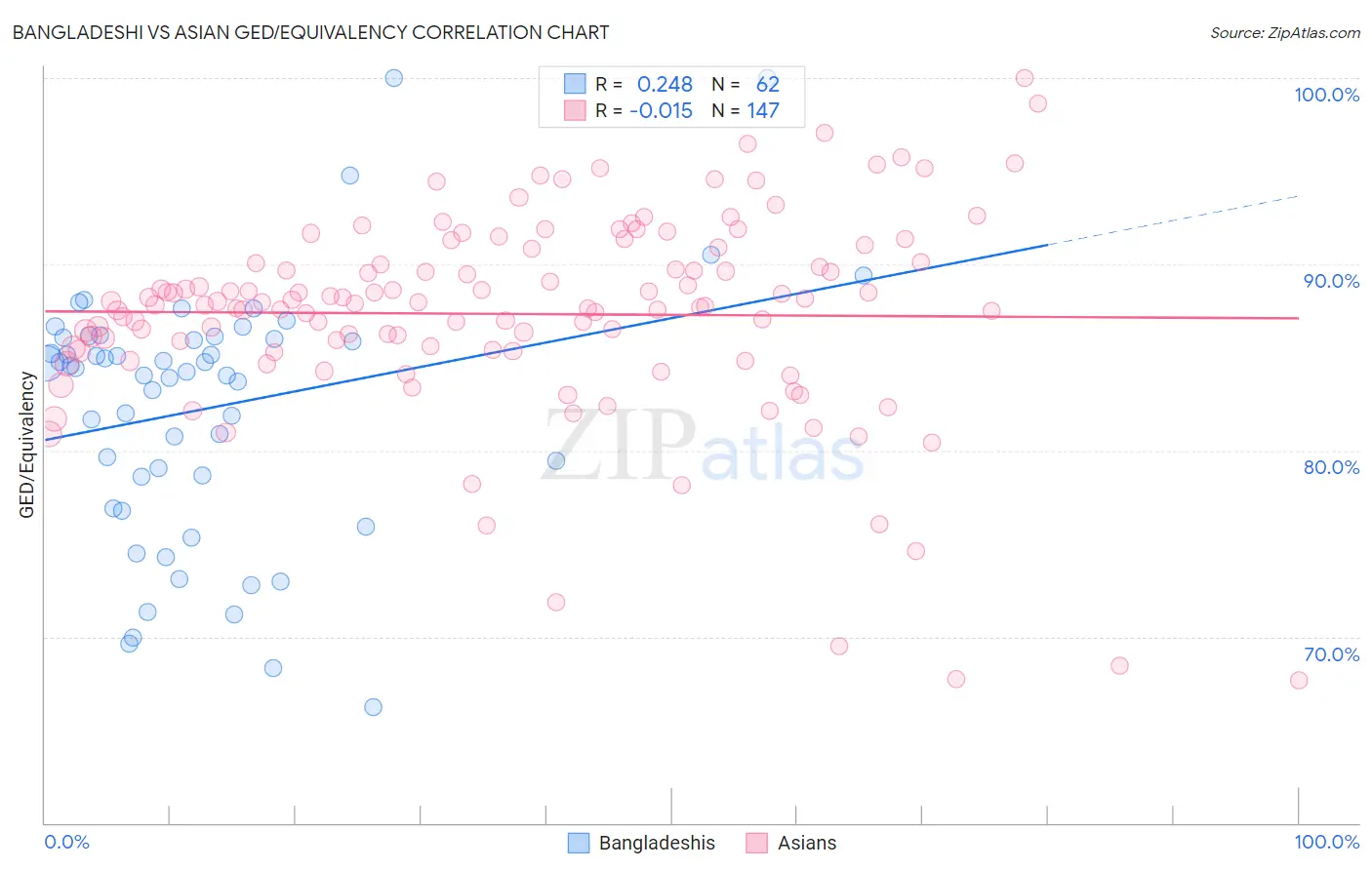 Bangladeshi vs Asian GED/Equivalency