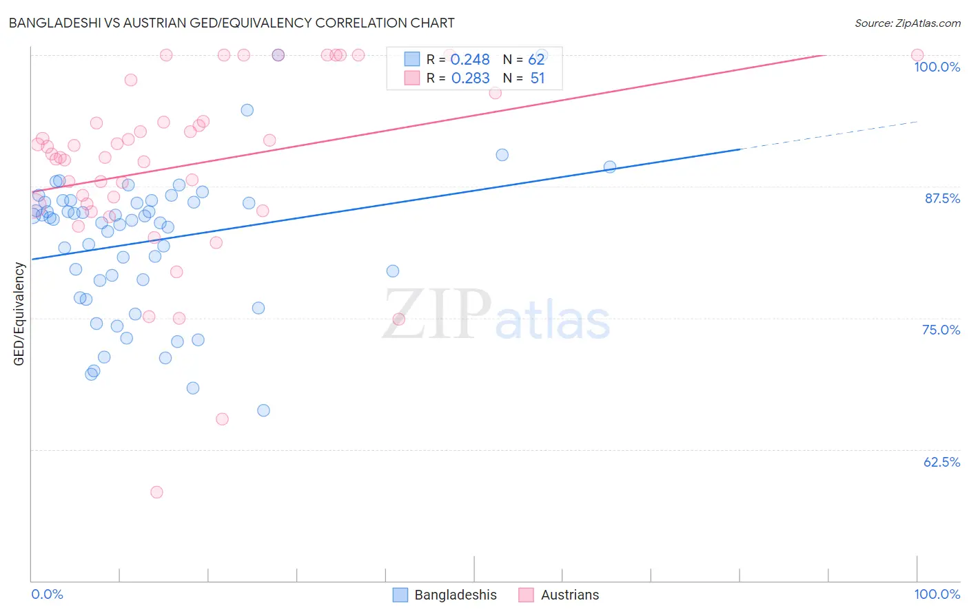 Bangladeshi vs Austrian GED/Equivalency