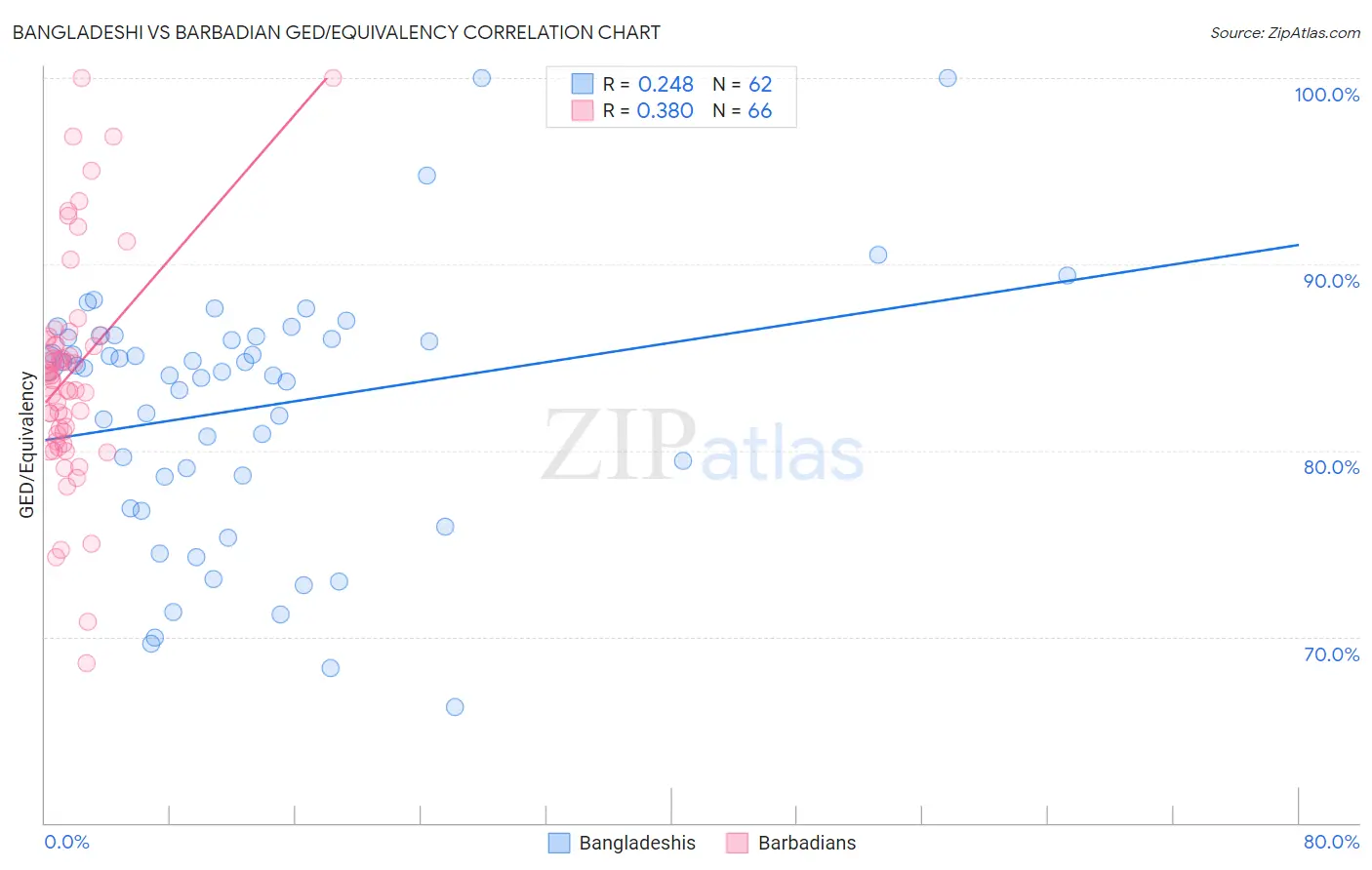 Bangladeshi vs Barbadian GED/Equivalency