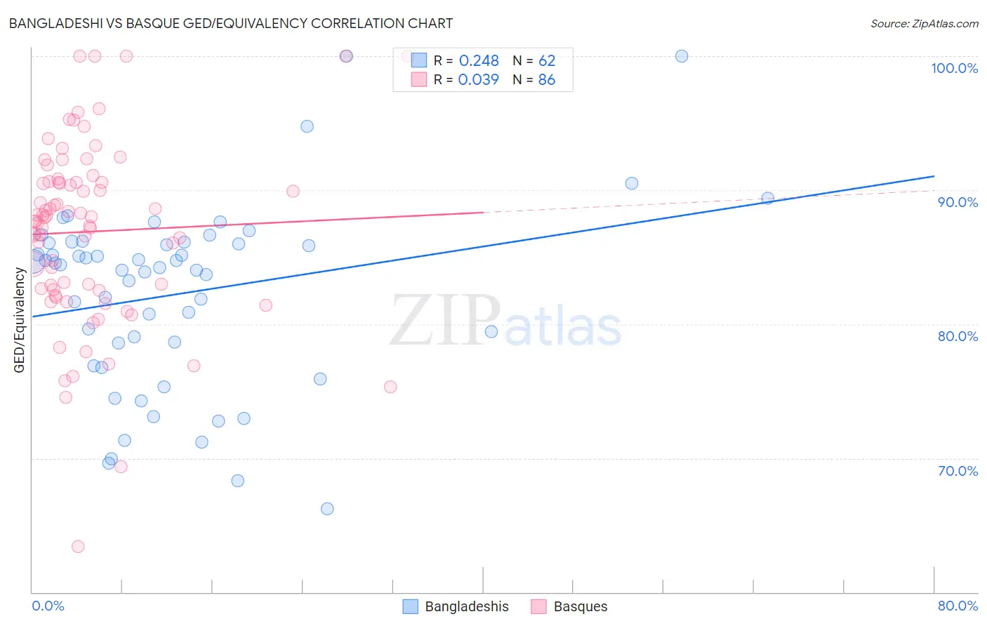 Bangladeshi vs Basque GED/Equivalency