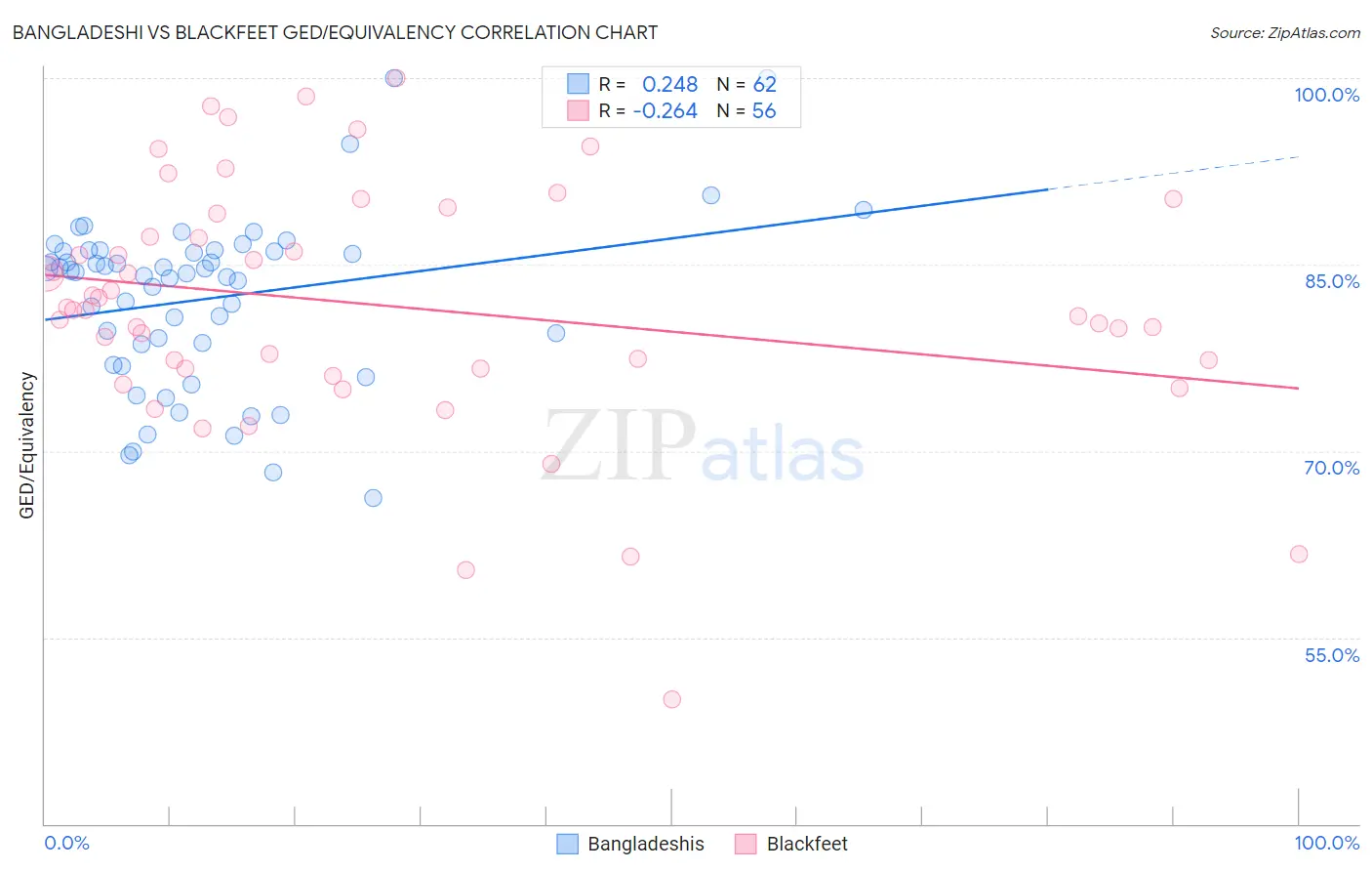 Bangladeshi vs Blackfeet GED/Equivalency