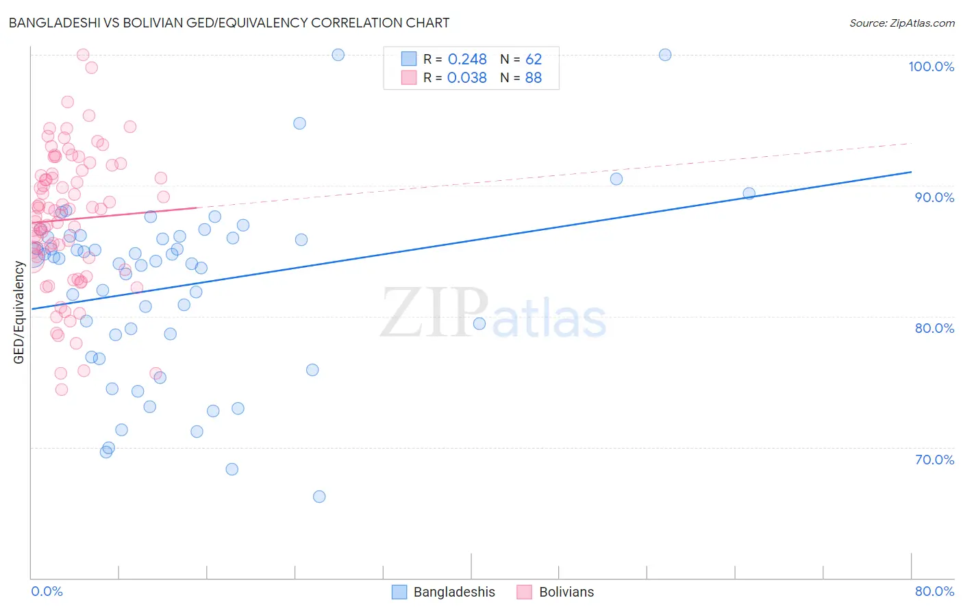 Bangladeshi vs Bolivian GED/Equivalency