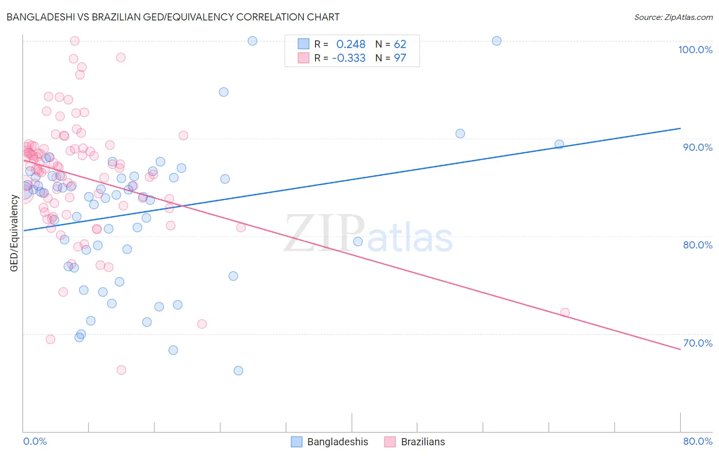 Bangladeshi vs Brazilian GED/Equivalency