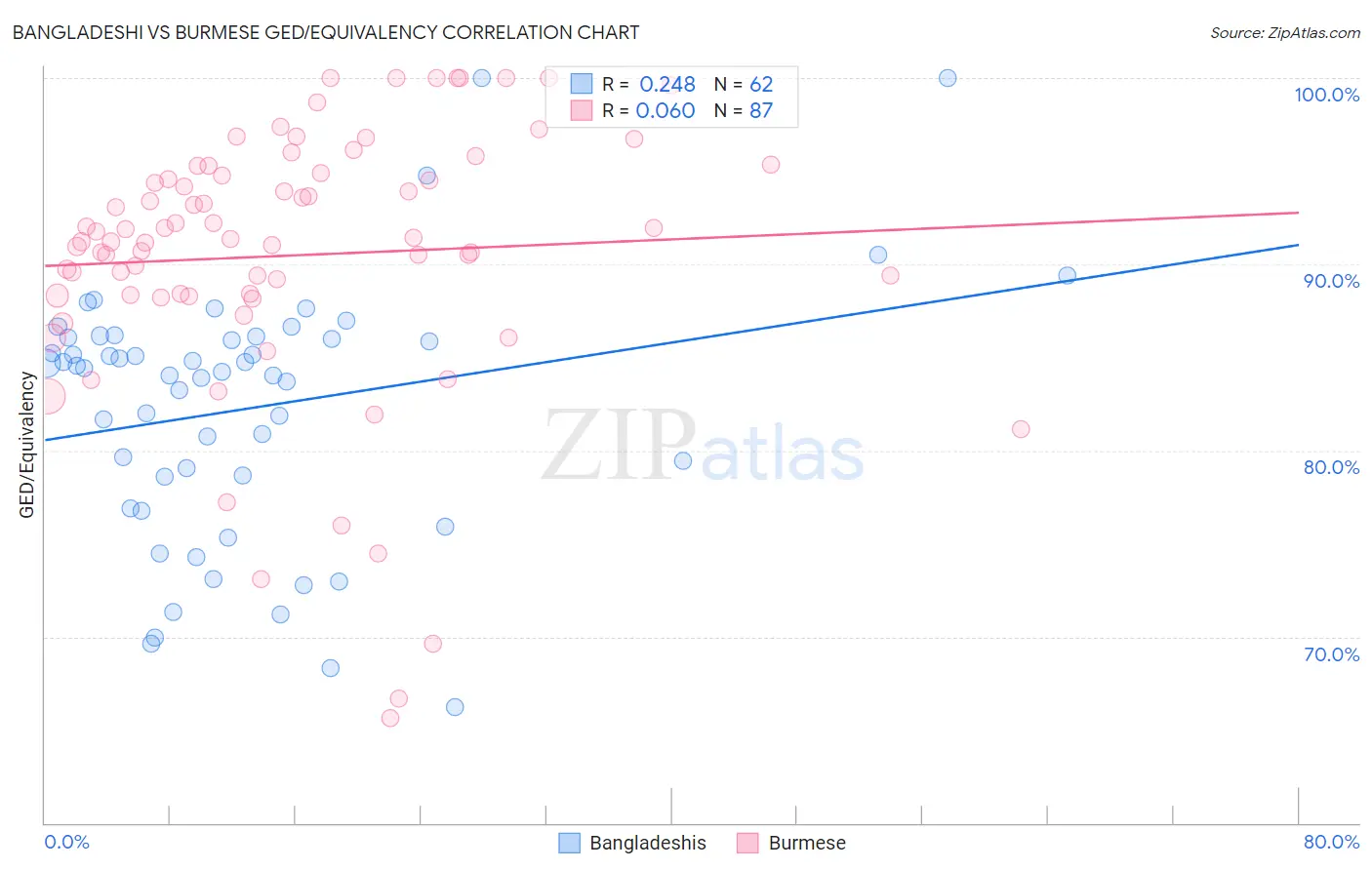 Bangladeshi vs Burmese GED/Equivalency