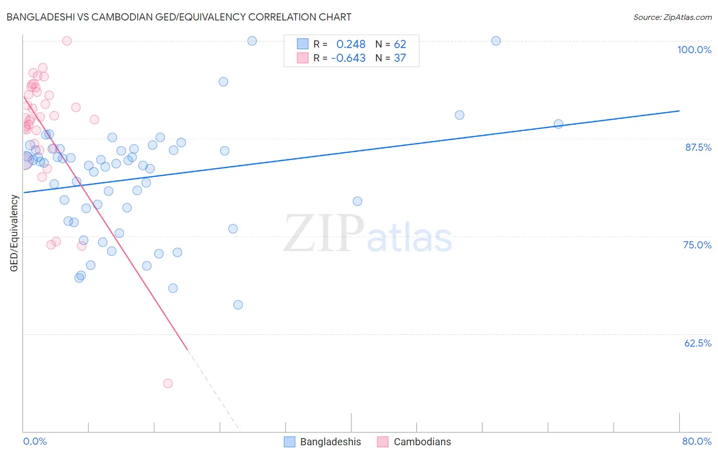 Bangladeshi vs Cambodian GED/Equivalency