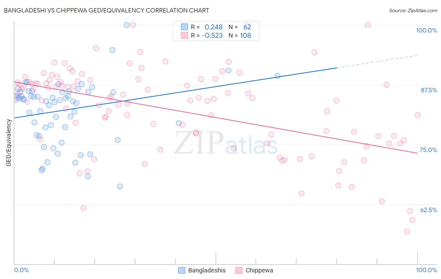 Bangladeshi vs Chippewa GED/Equivalency