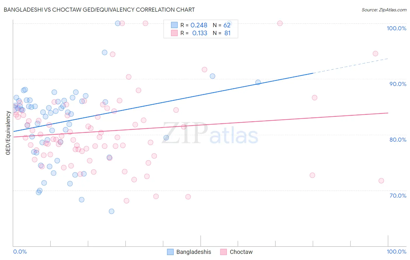 Bangladeshi vs Choctaw GED/Equivalency