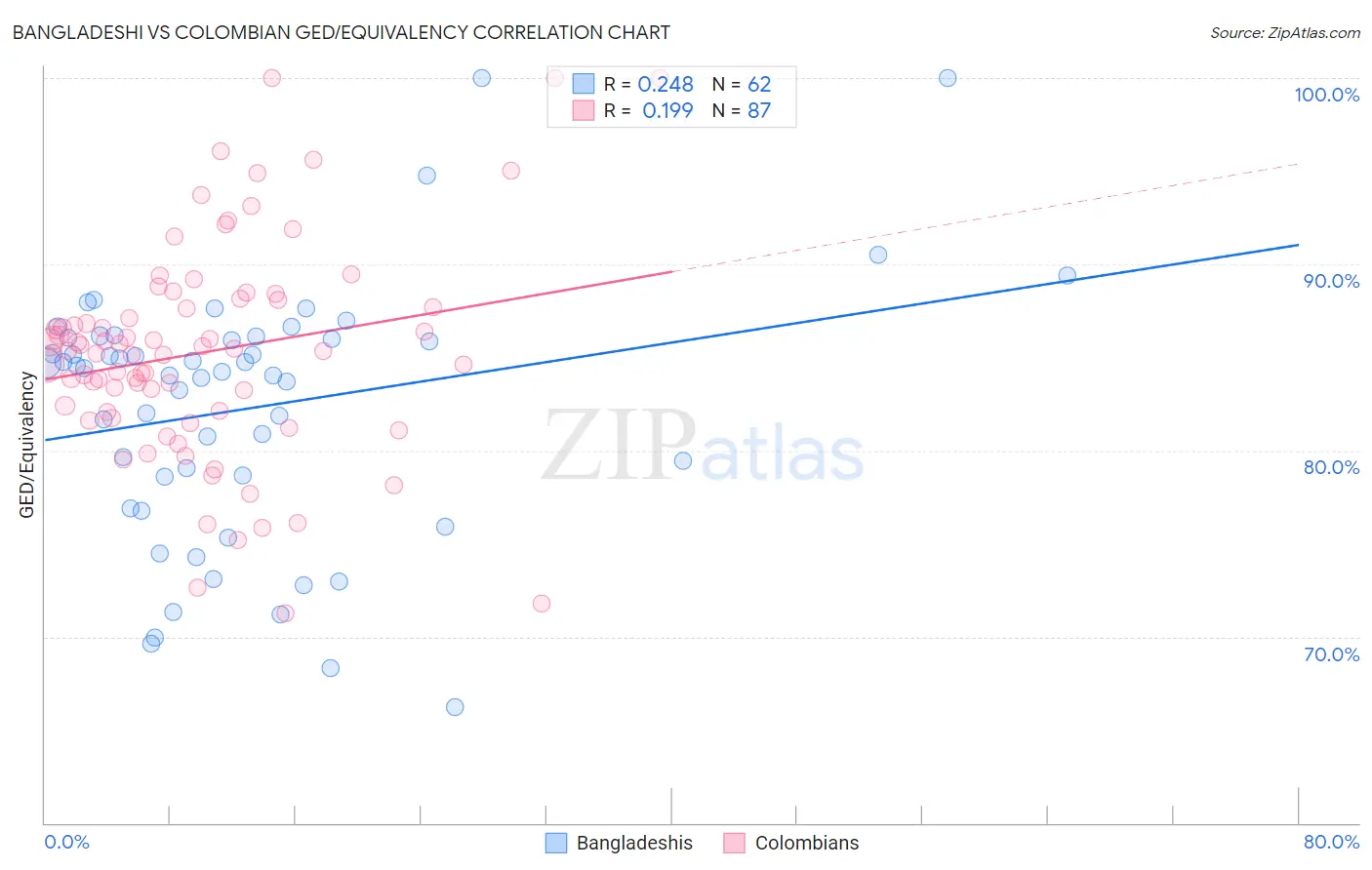 Bangladeshi vs Colombian GED/Equivalency