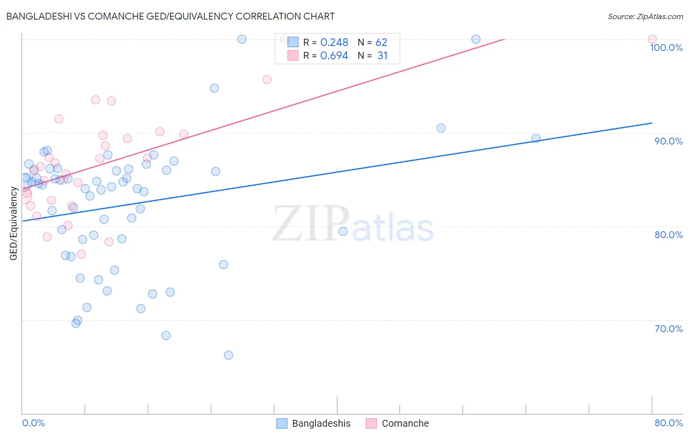 Bangladeshi vs Comanche GED/Equivalency