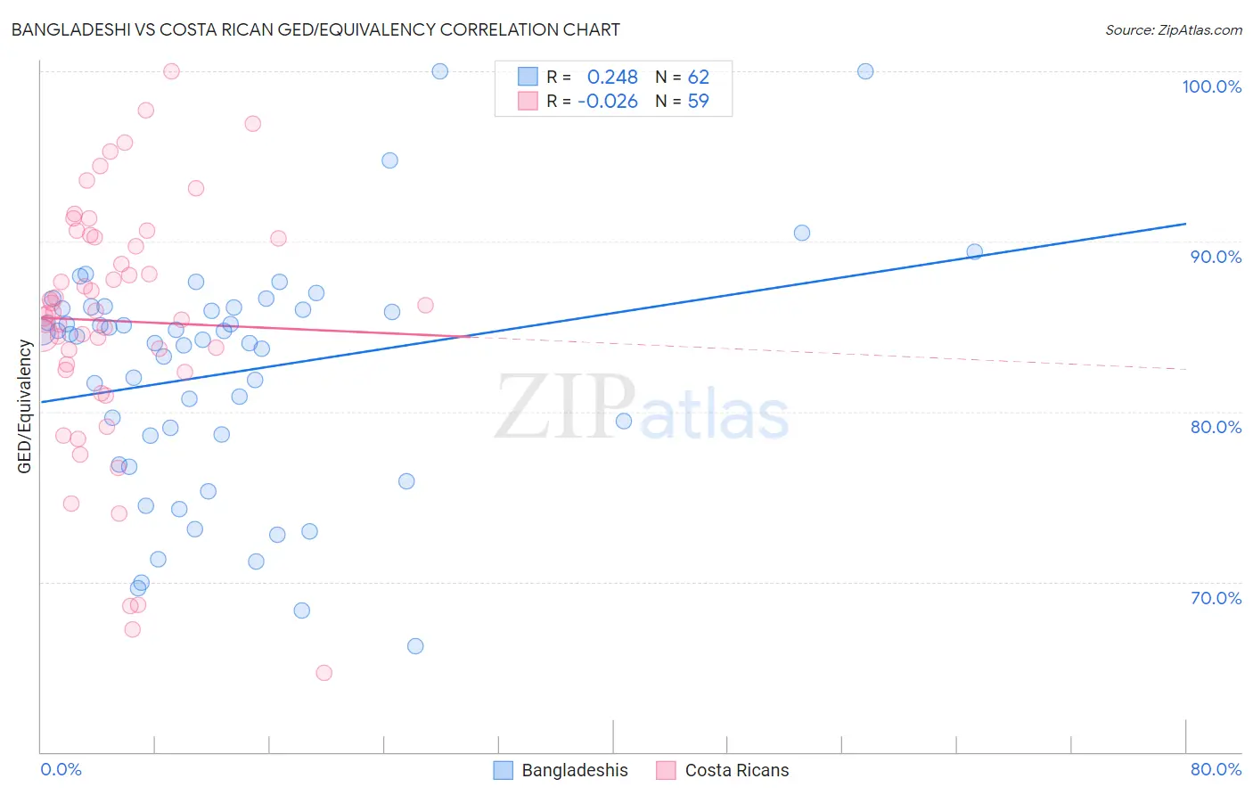 Bangladeshi vs Costa Rican GED/Equivalency