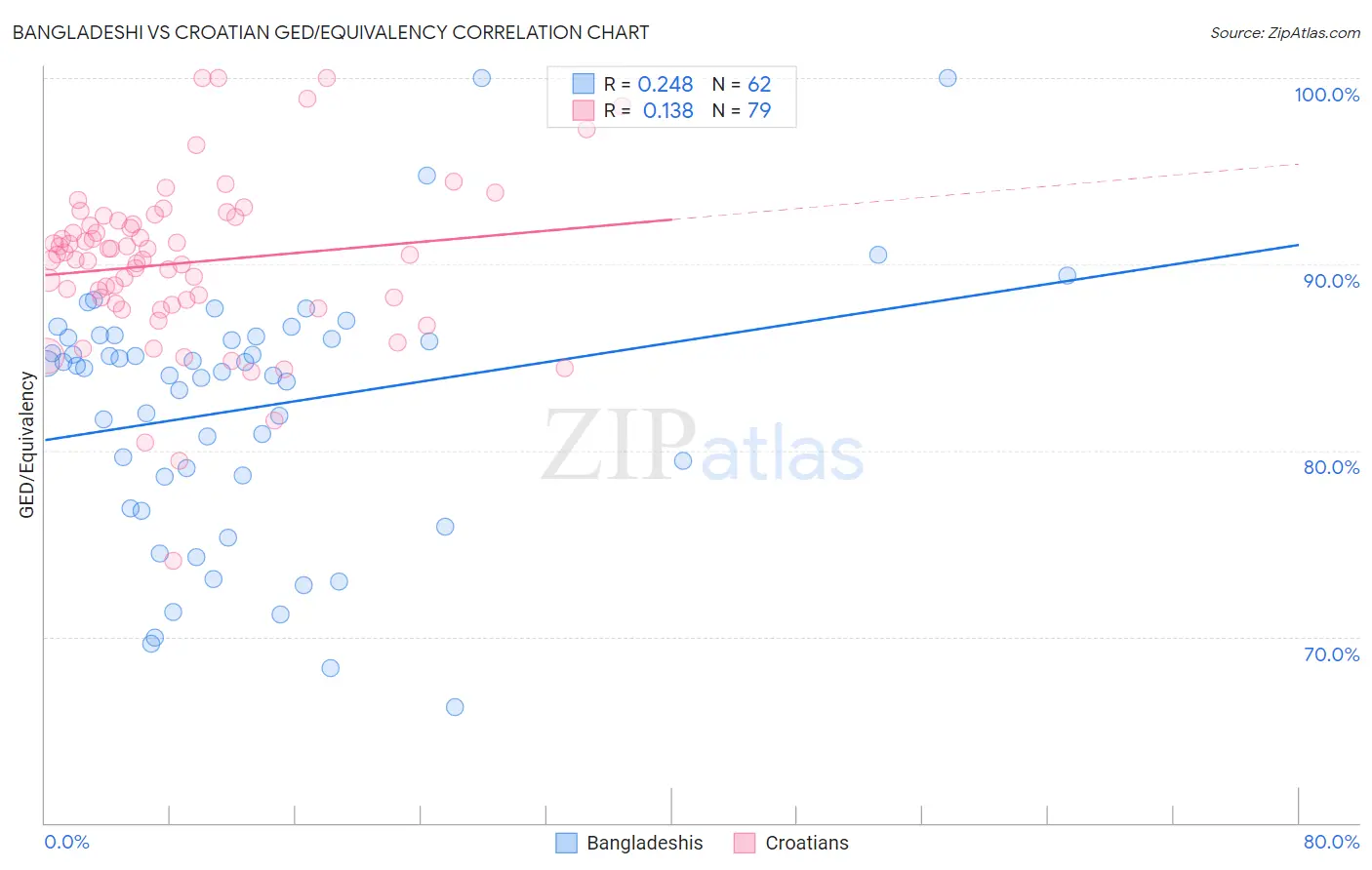 Bangladeshi vs Croatian GED/Equivalency