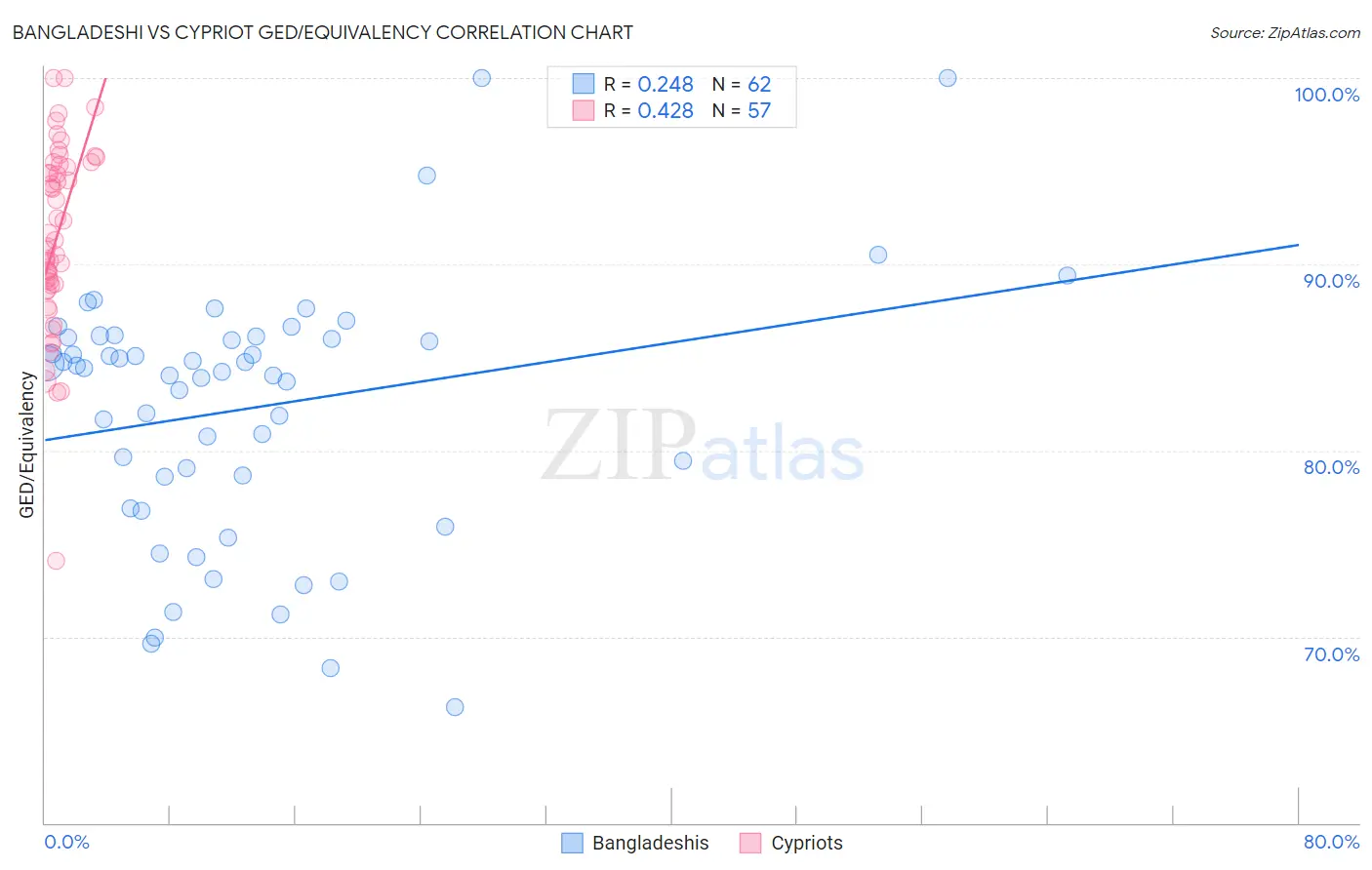 Bangladeshi vs Cypriot GED/Equivalency