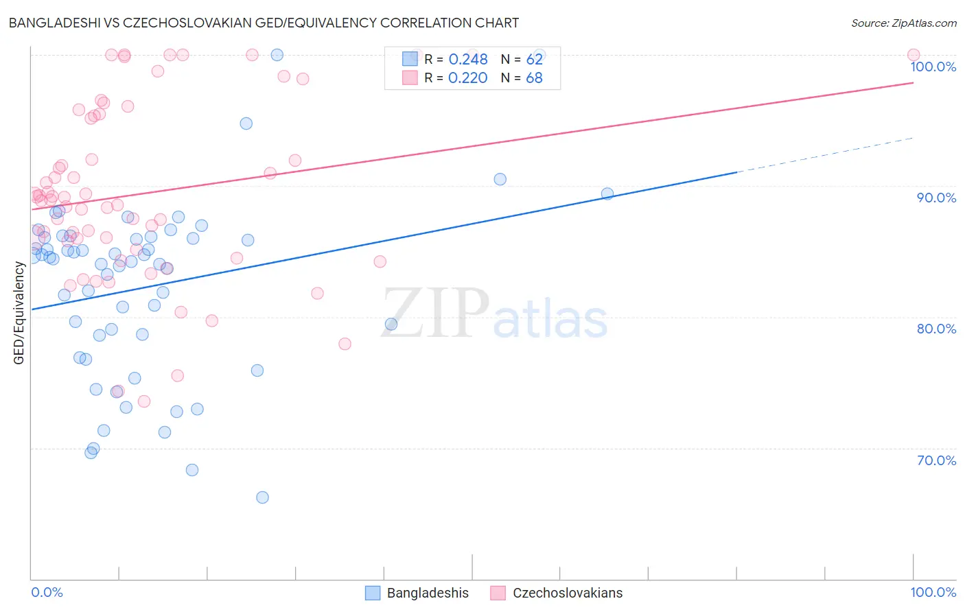 Bangladeshi vs Czechoslovakian GED/Equivalency