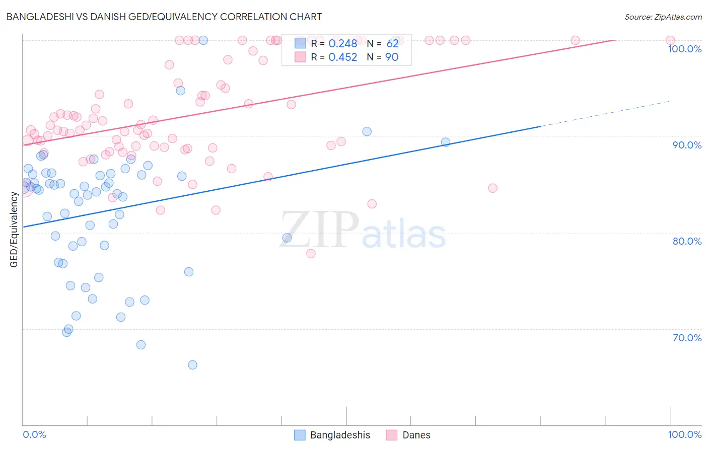 Bangladeshi vs Danish GED/Equivalency