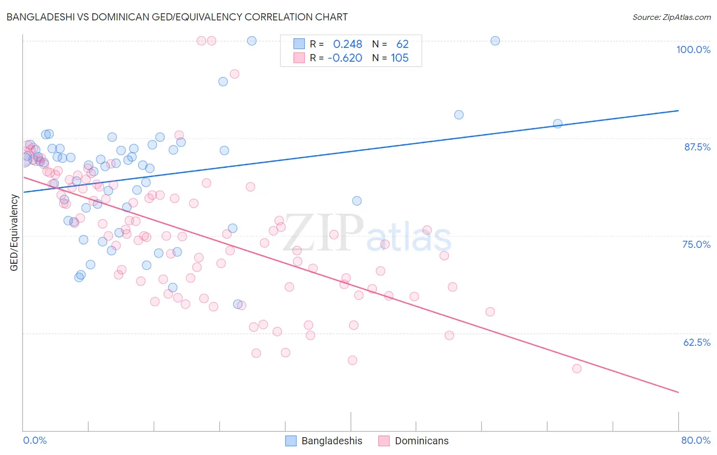 Bangladeshi vs Dominican GED/Equivalency