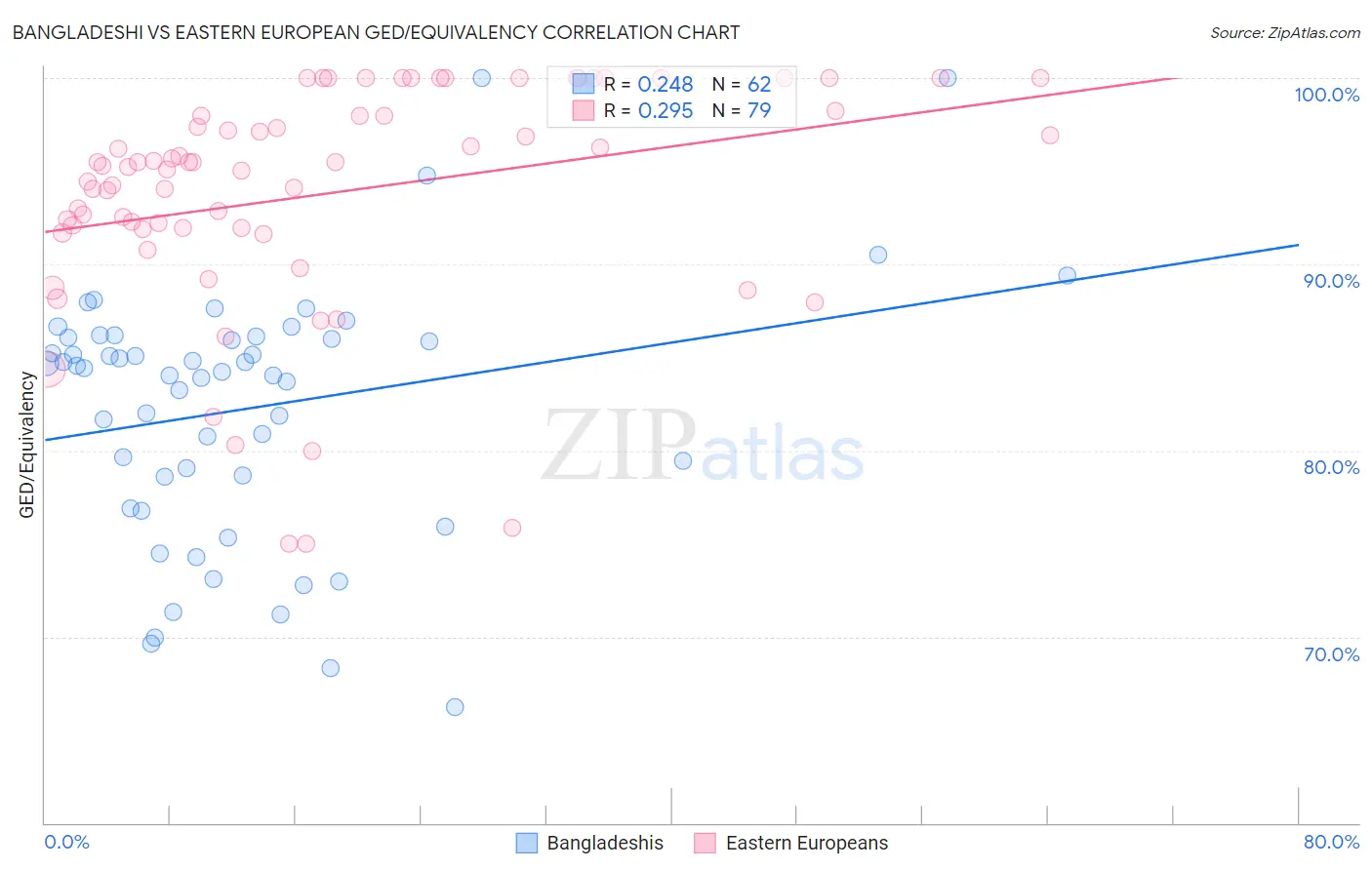 Bangladeshi vs Eastern European GED/Equivalency