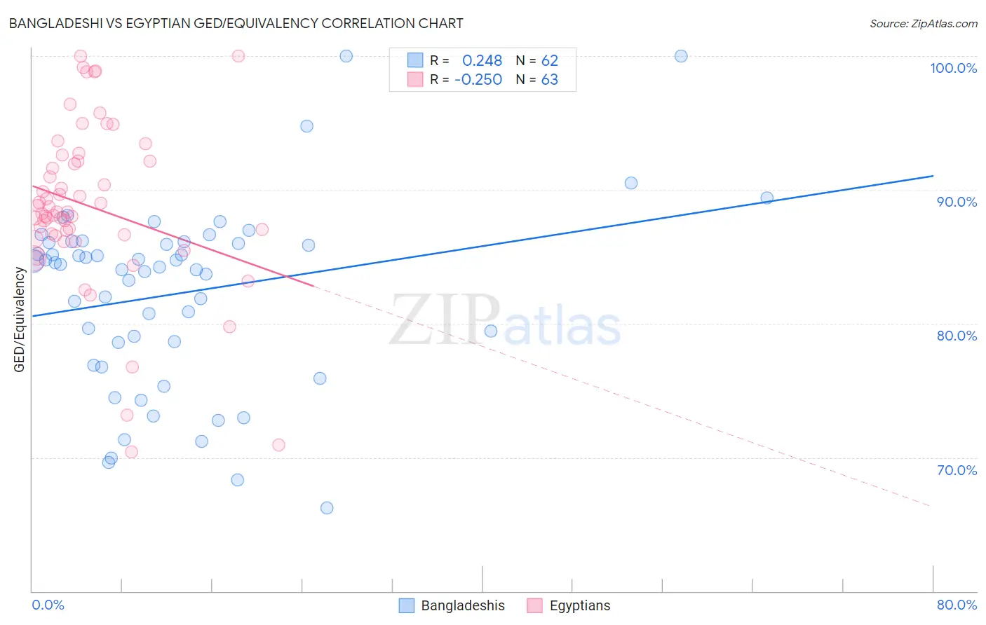 Bangladeshi vs Egyptian GED/Equivalency