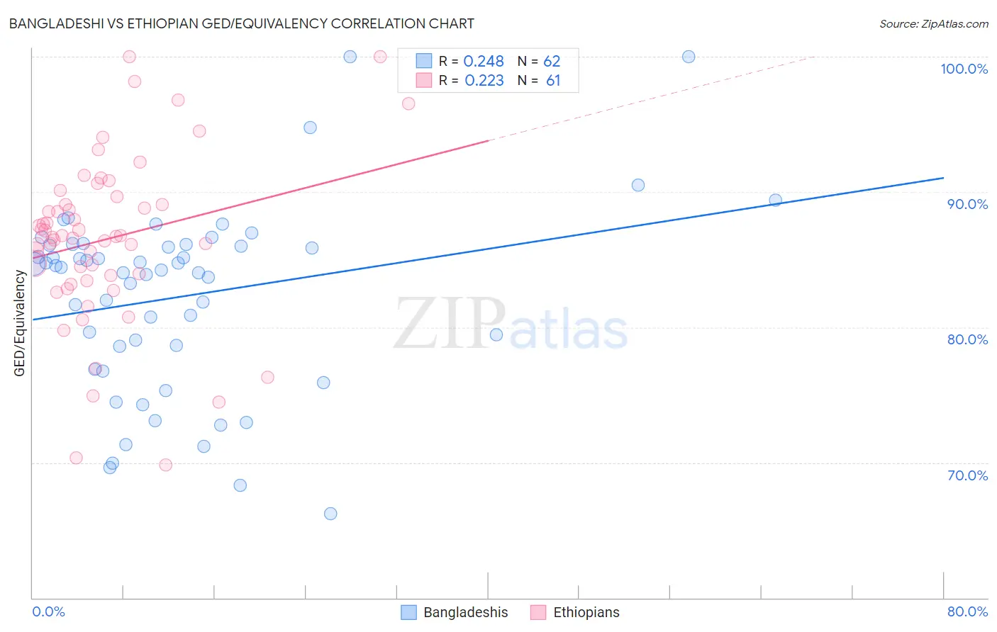 Bangladeshi vs Ethiopian GED/Equivalency