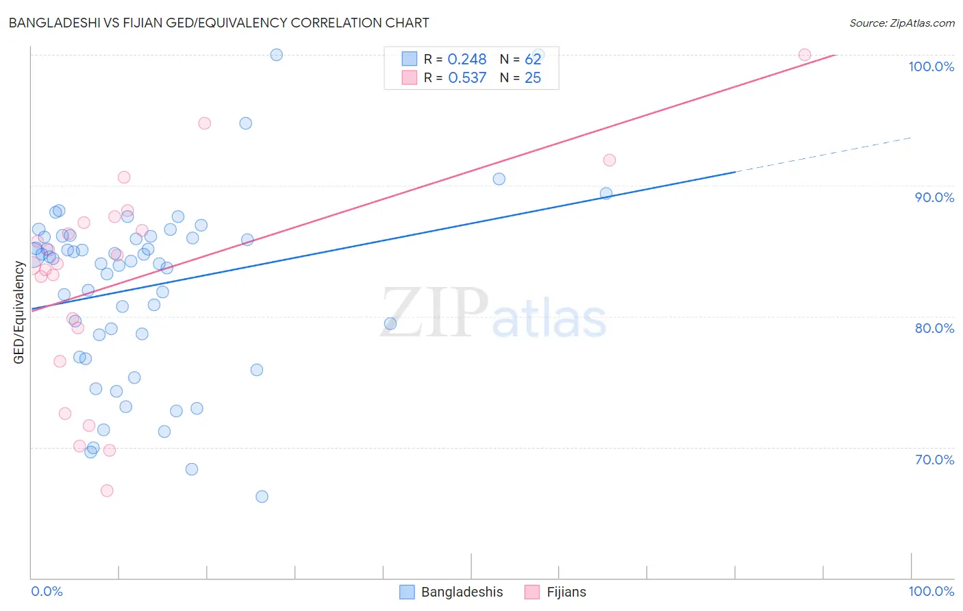 Bangladeshi vs Fijian GED/Equivalency