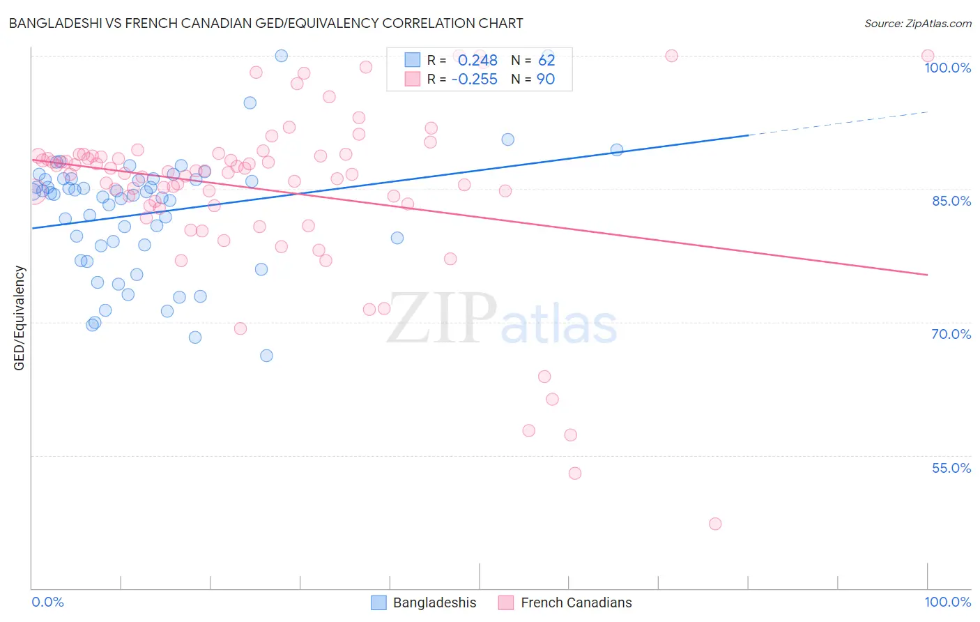 Bangladeshi vs French Canadian GED/Equivalency