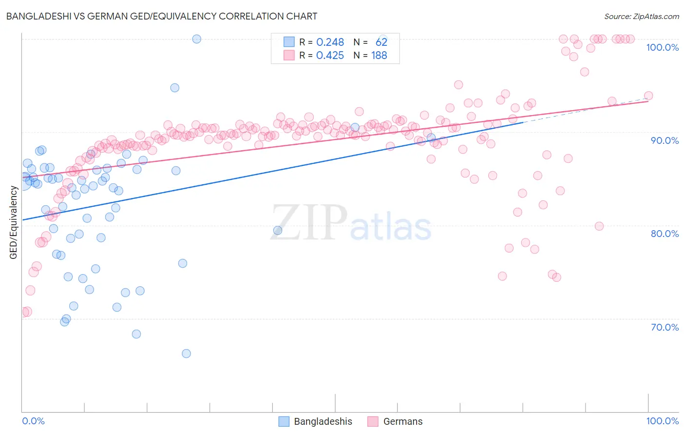 Bangladeshi vs German GED/Equivalency