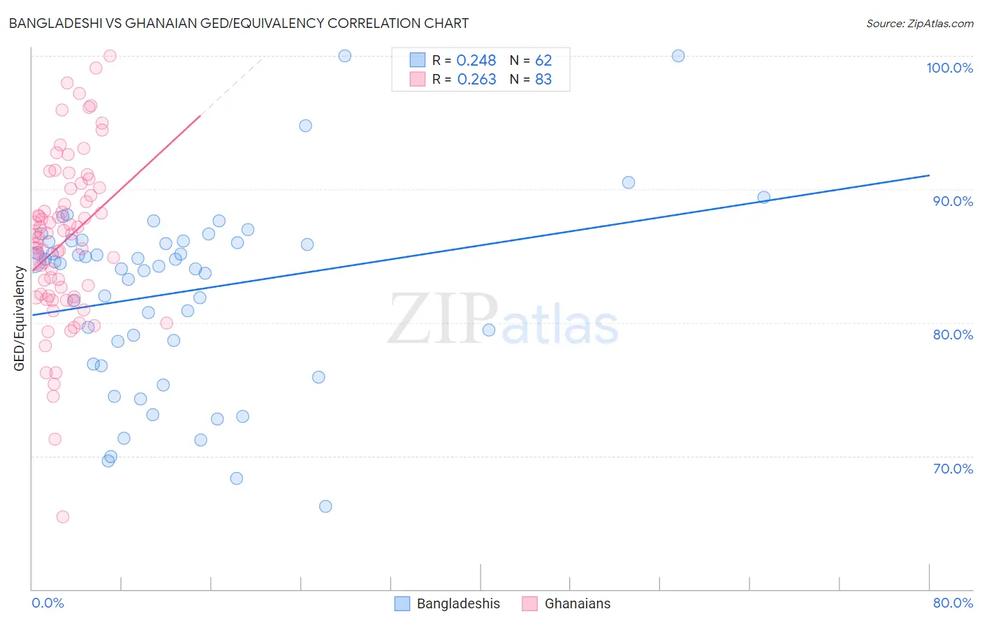 Bangladeshi vs Ghanaian GED/Equivalency