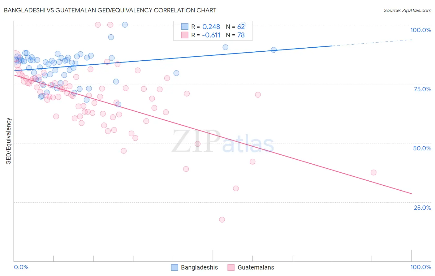 Bangladeshi vs Guatemalan GED/Equivalency