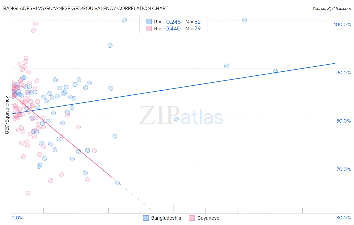 Bangladeshi vs Guyanese GED/Equivalency