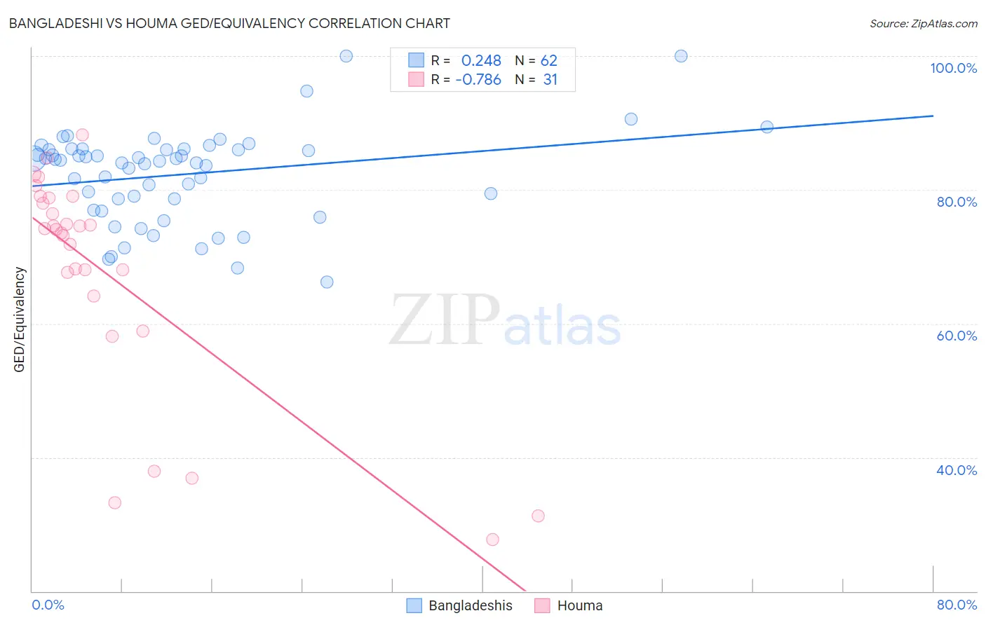 Bangladeshi vs Houma GED/Equivalency