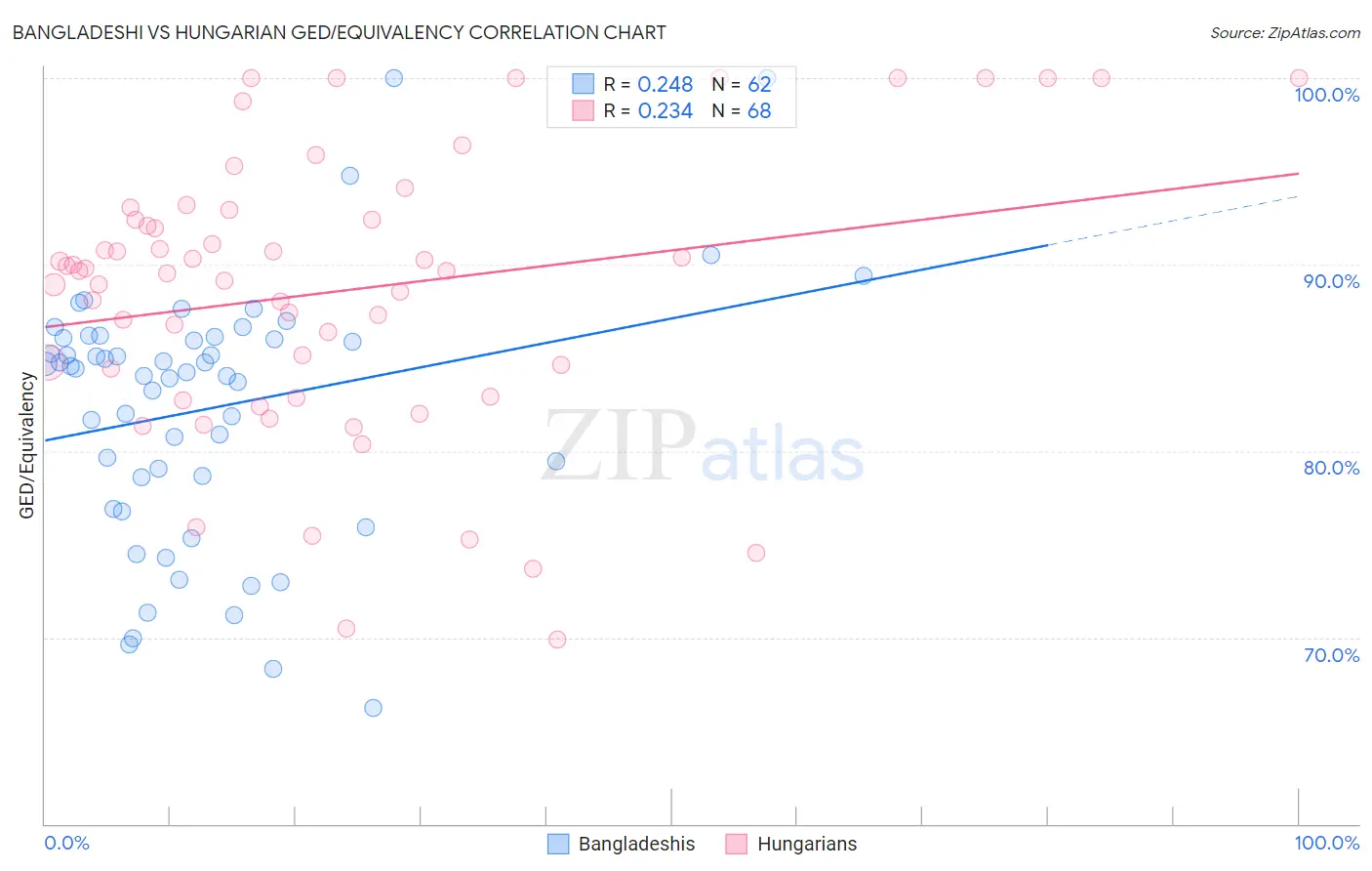 Bangladeshi vs Hungarian GED/Equivalency