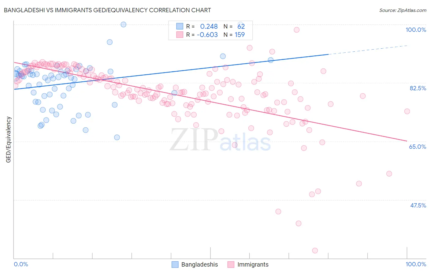 Bangladeshi vs Immigrants GED/Equivalency