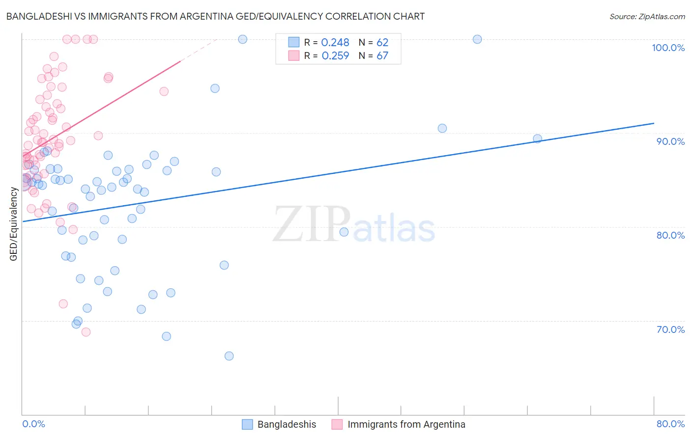 Bangladeshi vs Immigrants from Argentina GED/Equivalency