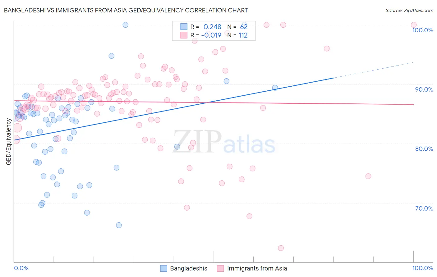 Bangladeshi vs Immigrants from Asia GED/Equivalency