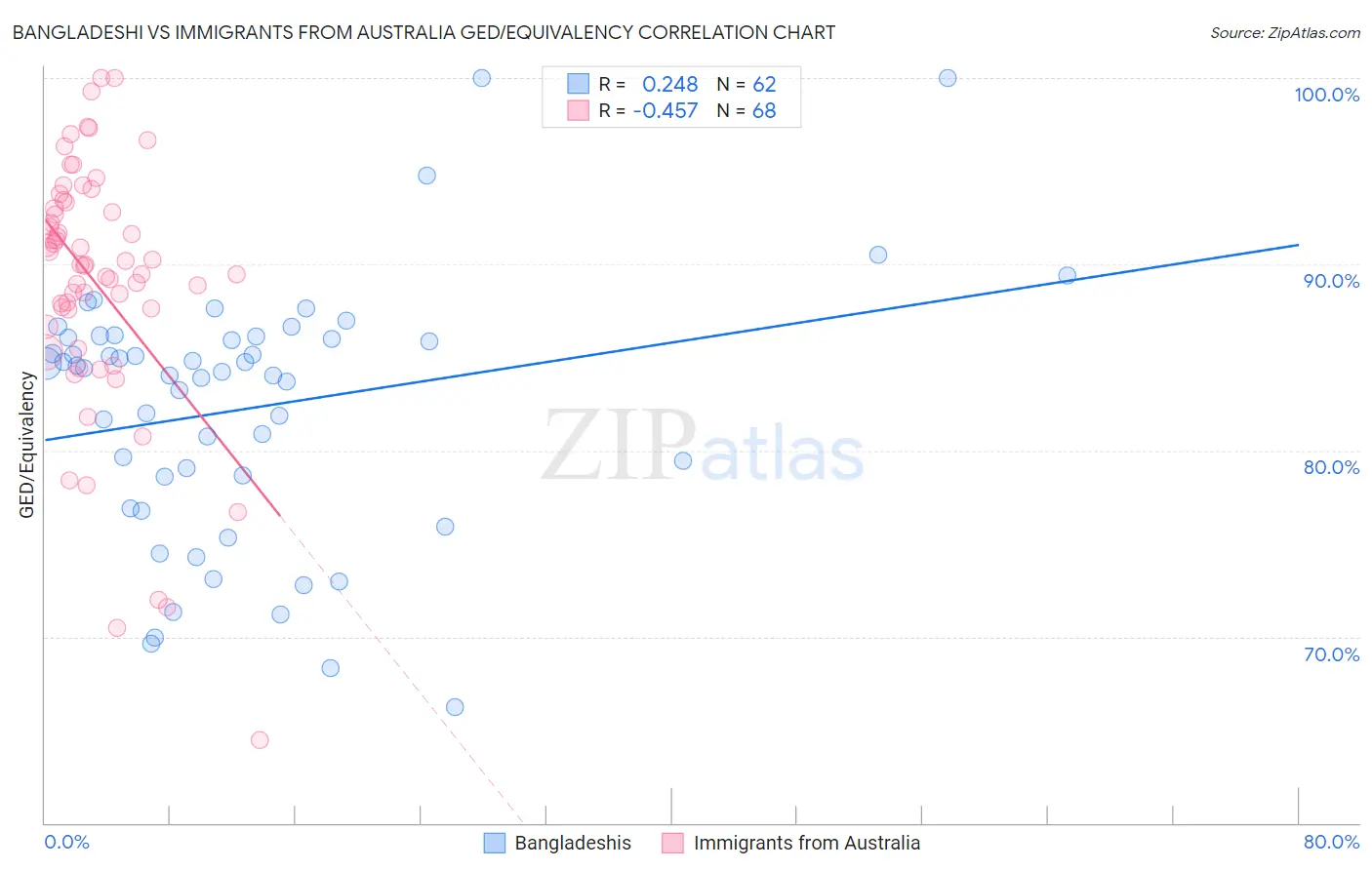 Bangladeshi vs Immigrants from Australia GED/Equivalency